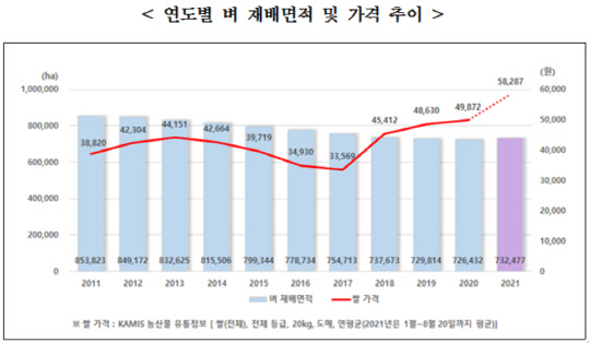 연도별 벼 재배면적 및 가격 추이 <자료:통계청>